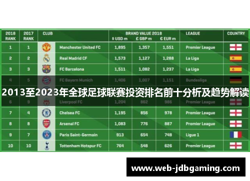 2013至2023年全球足球联赛投资排名前十分析及趋势解读